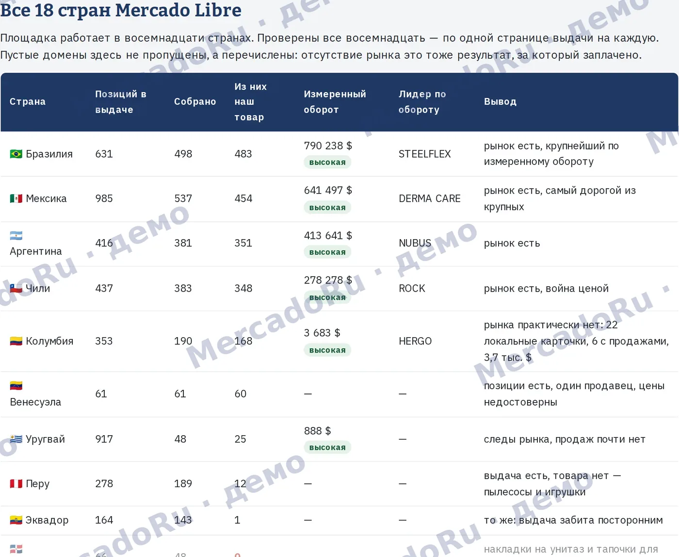 Все 18 доменов Mercado Libre: позиций в выдаче, собрано карточек, измеренный оборот, лидер