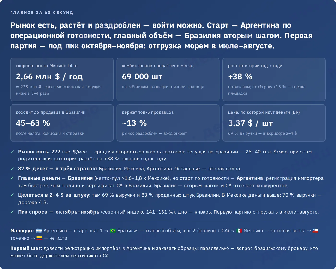 Первый экран отчёта: вердикт, шесть цифр рынка и маршрут по странам