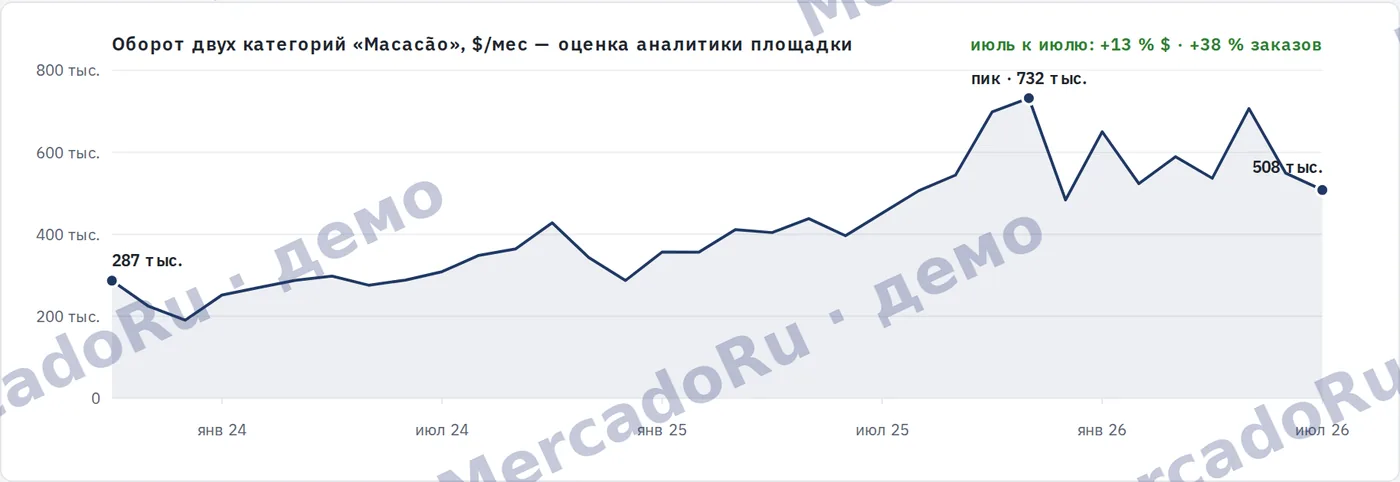 Оборот категории по месяцам за два с половиной года