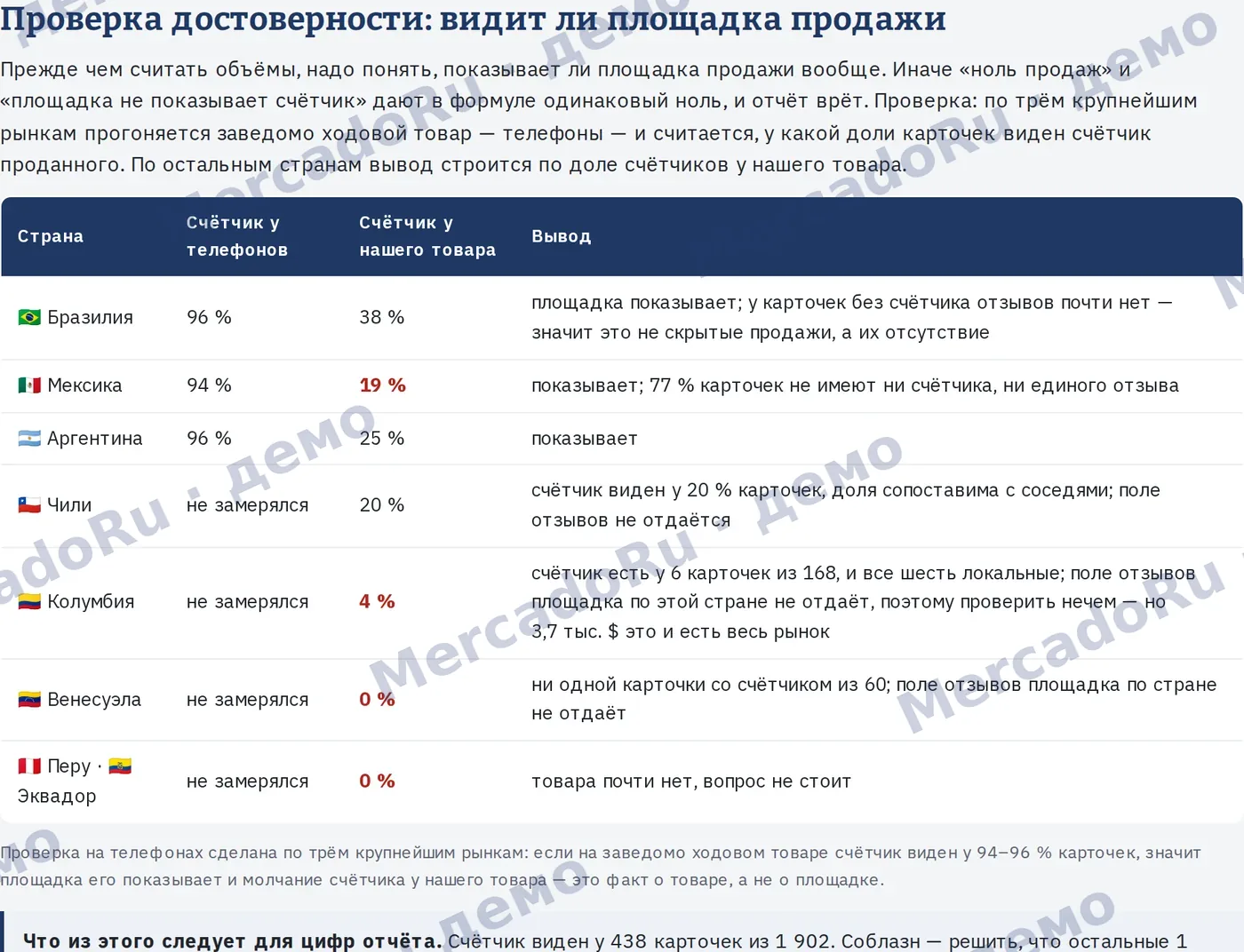 Проверка достоверности: видит ли площадка продажи по странам