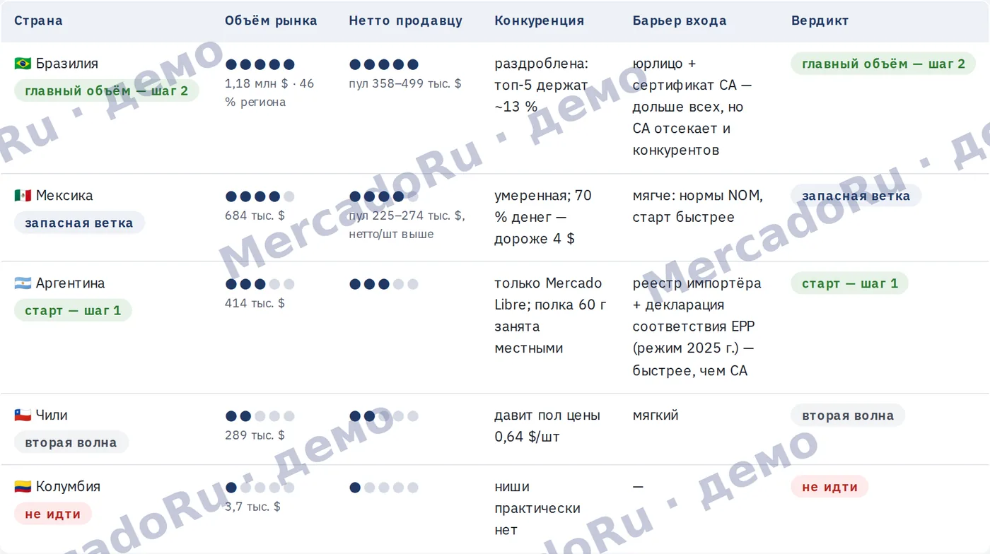 Таблица стран: объём рынка, нетто продавцу, конкуренция, барьер входа, вердикт